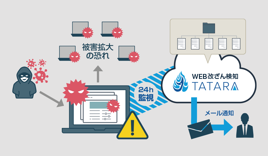 Web改ざん検知の仕組み